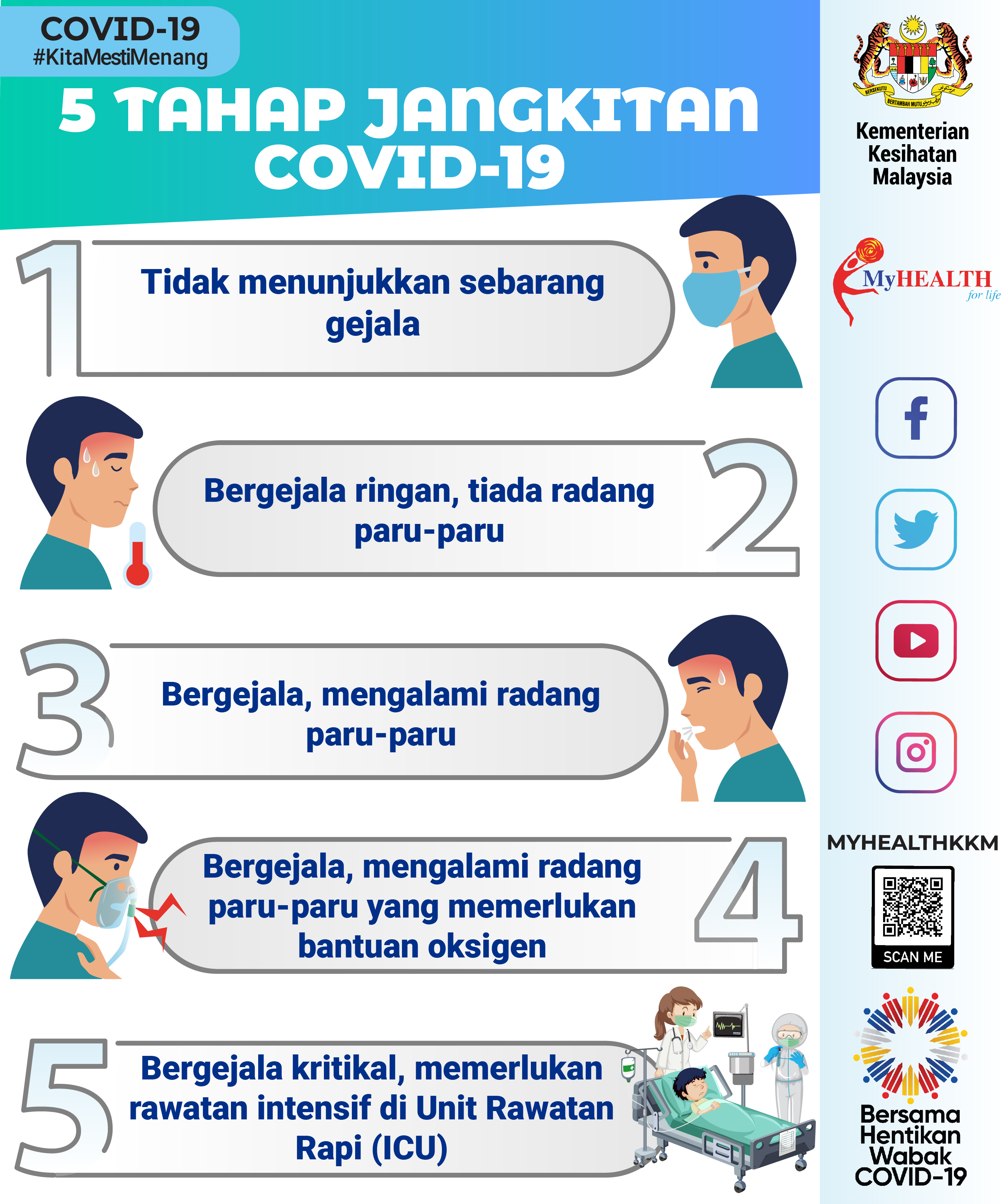 5-Tahap-Jangkitan-COVID-19